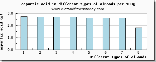 almonds aspartic acid per 100g